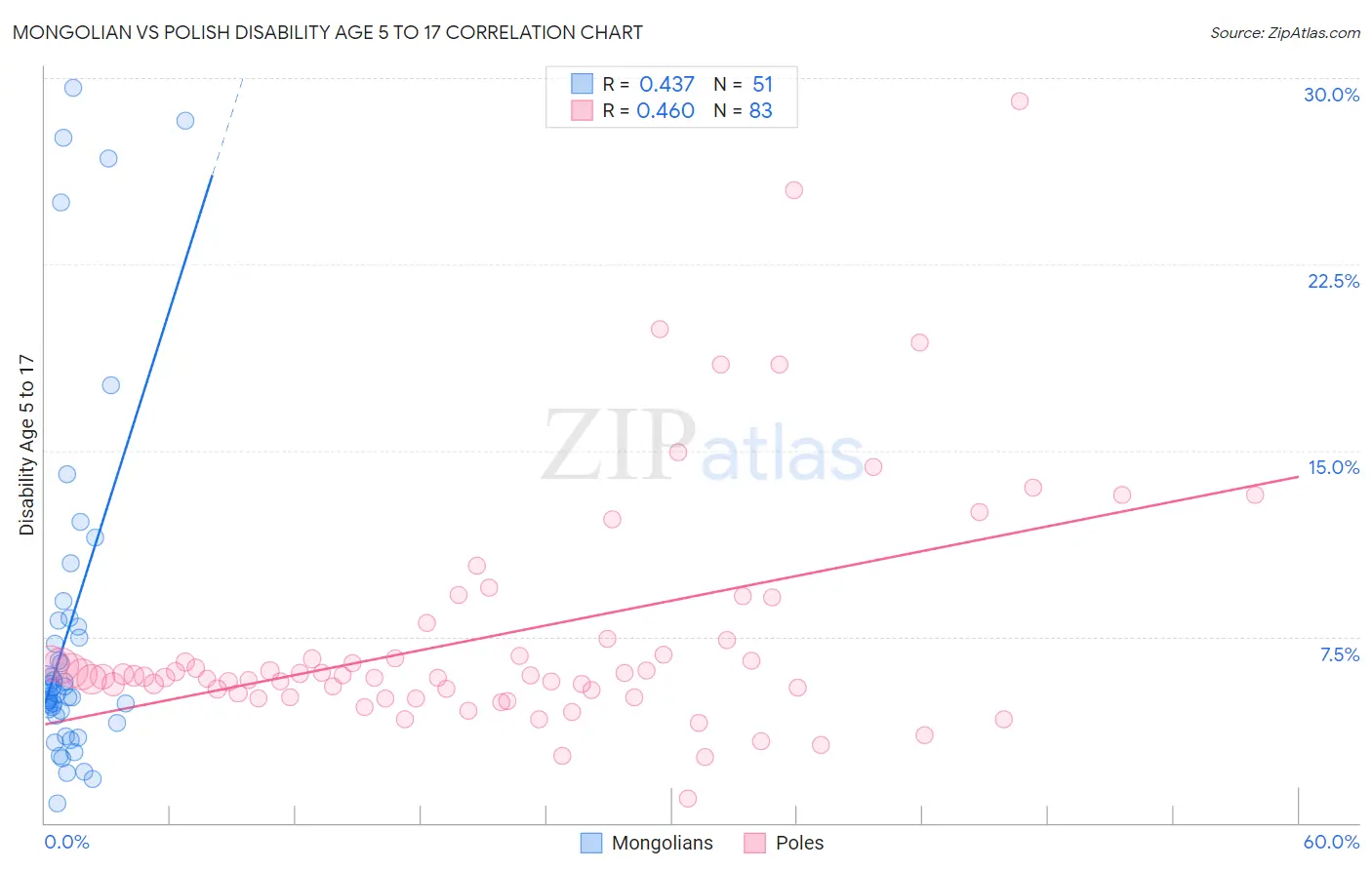 Mongolian vs Polish Disability Age 5 to 17