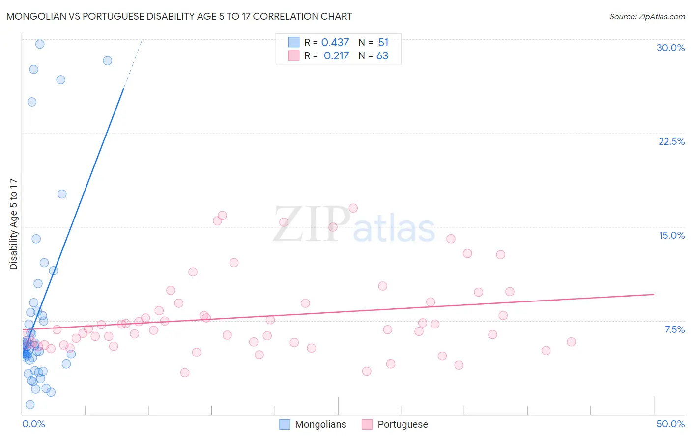 Mongolian vs Portuguese Disability Age 5 to 17
