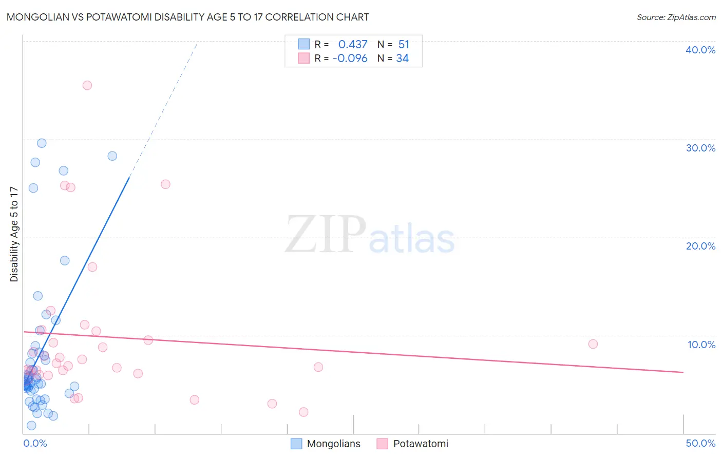 Mongolian vs Potawatomi Disability Age 5 to 17