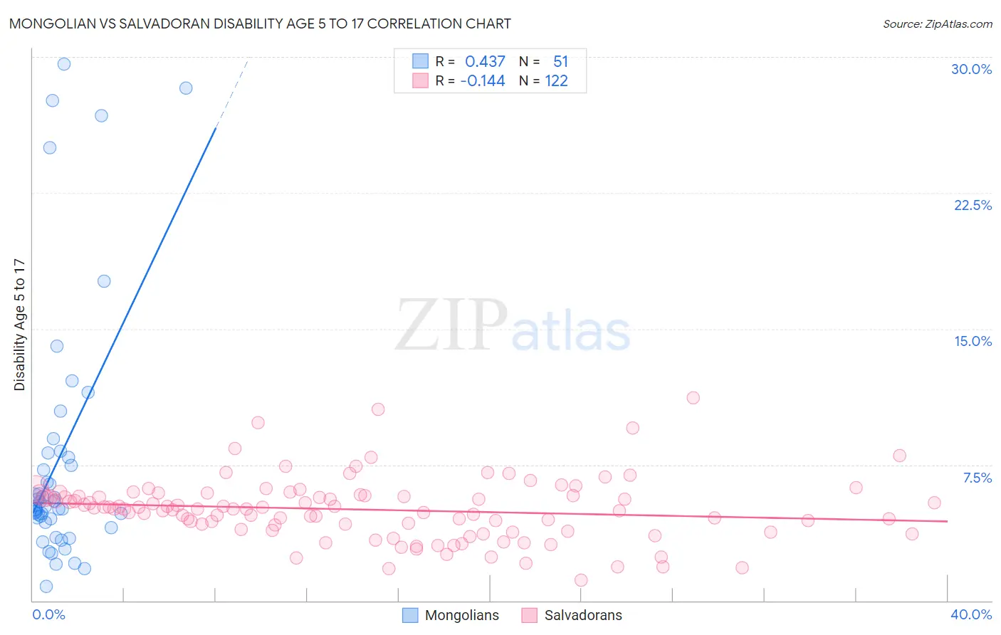 Mongolian vs Salvadoran Disability Age 5 to 17