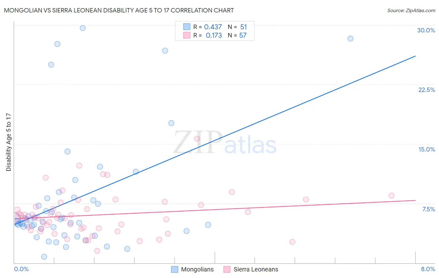Mongolian vs Sierra Leonean Disability Age 5 to 17