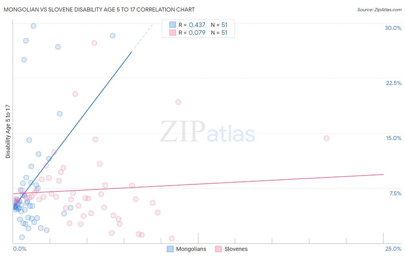 Mongolian vs Slovene Disability Age 5 to 17