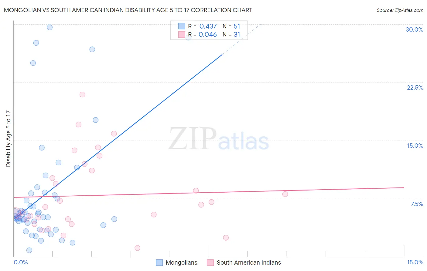 Mongolian vs South American Indian Disability Age 5 to 17