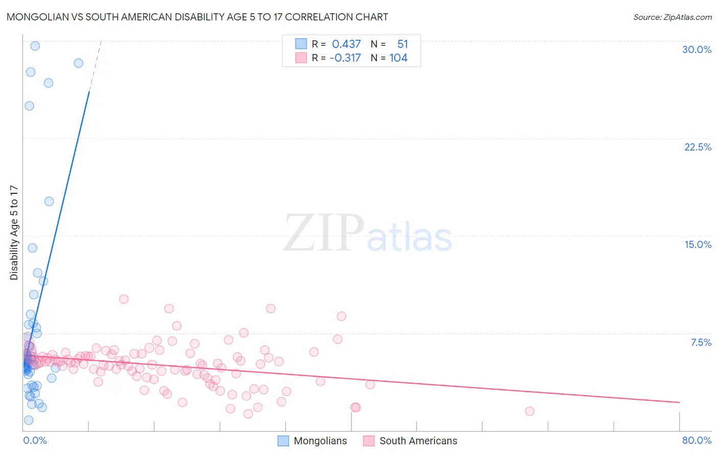 Mongolian vs South American Disability Age 5 to 17