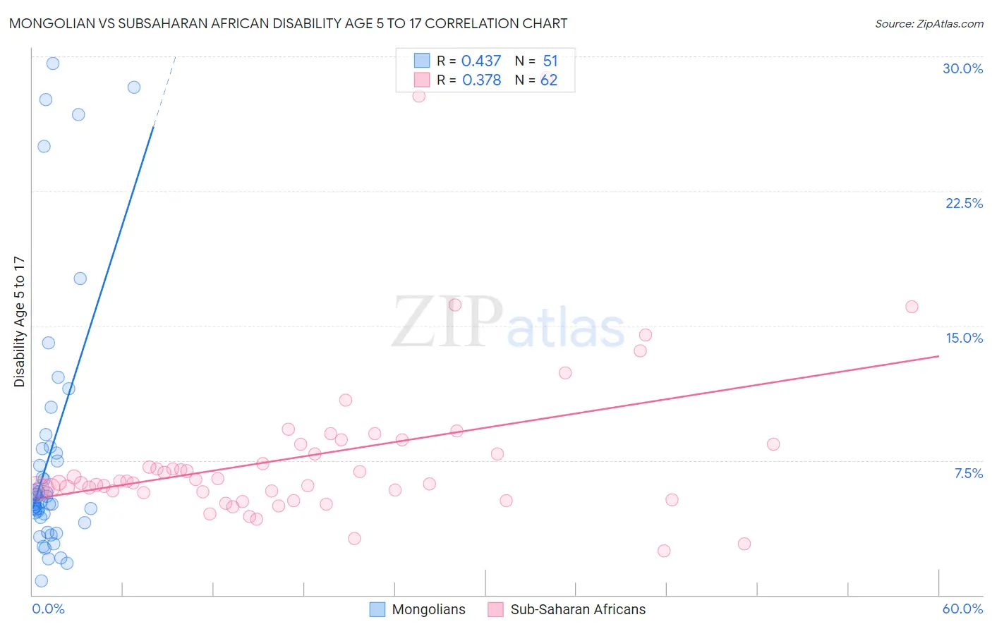 Mongolian vs Subsaharan African Disability Age 5 to 17