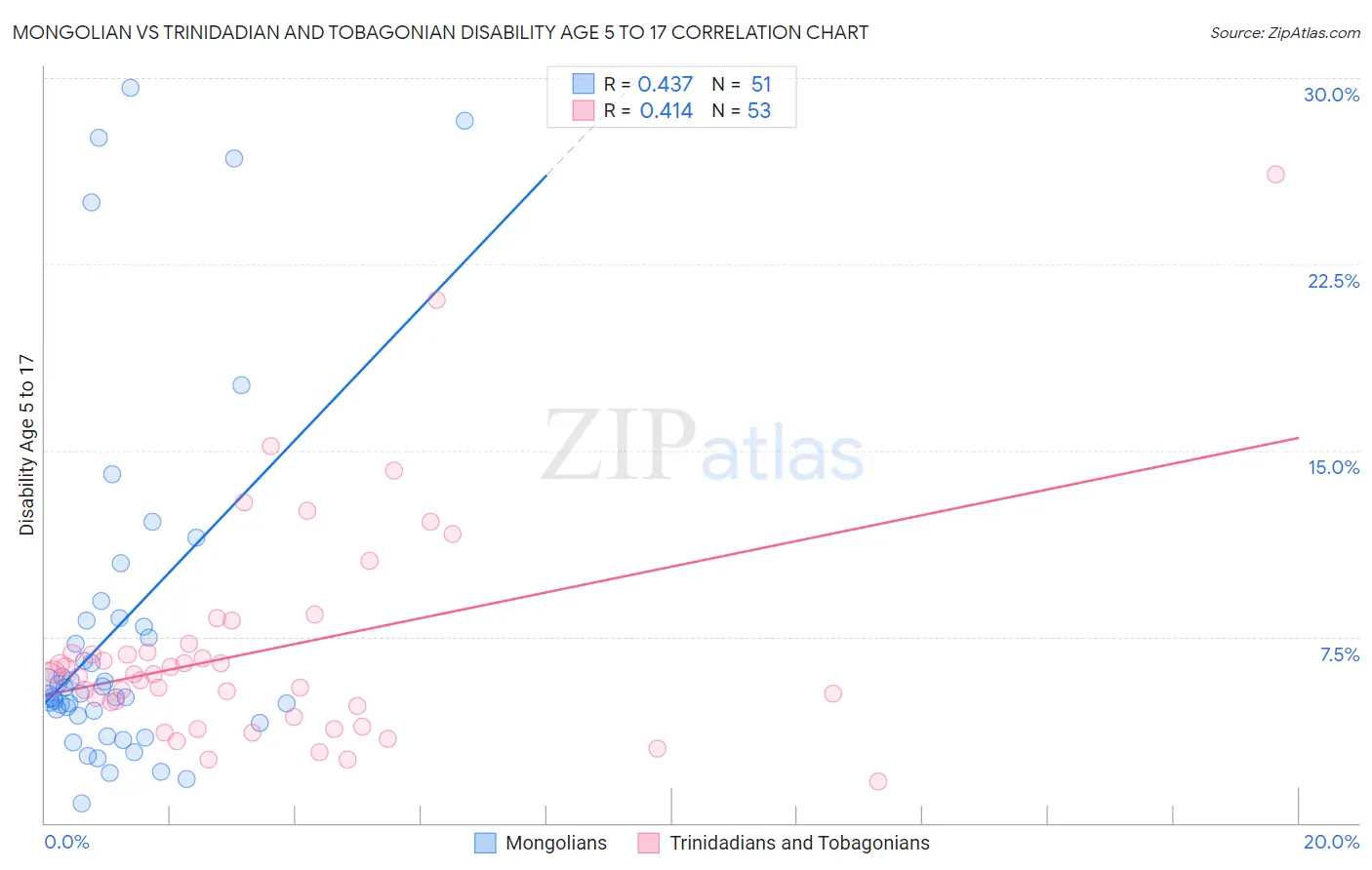 Mongolian vs Trinidadian and Tobagonian Disability Age 5 to 17