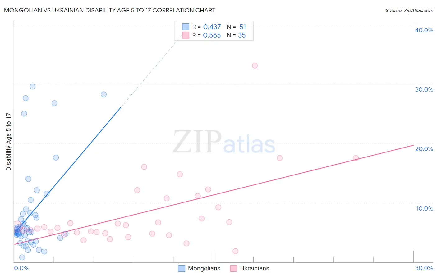 Mongolian vs Ukrainian Disability Age 5 to 17