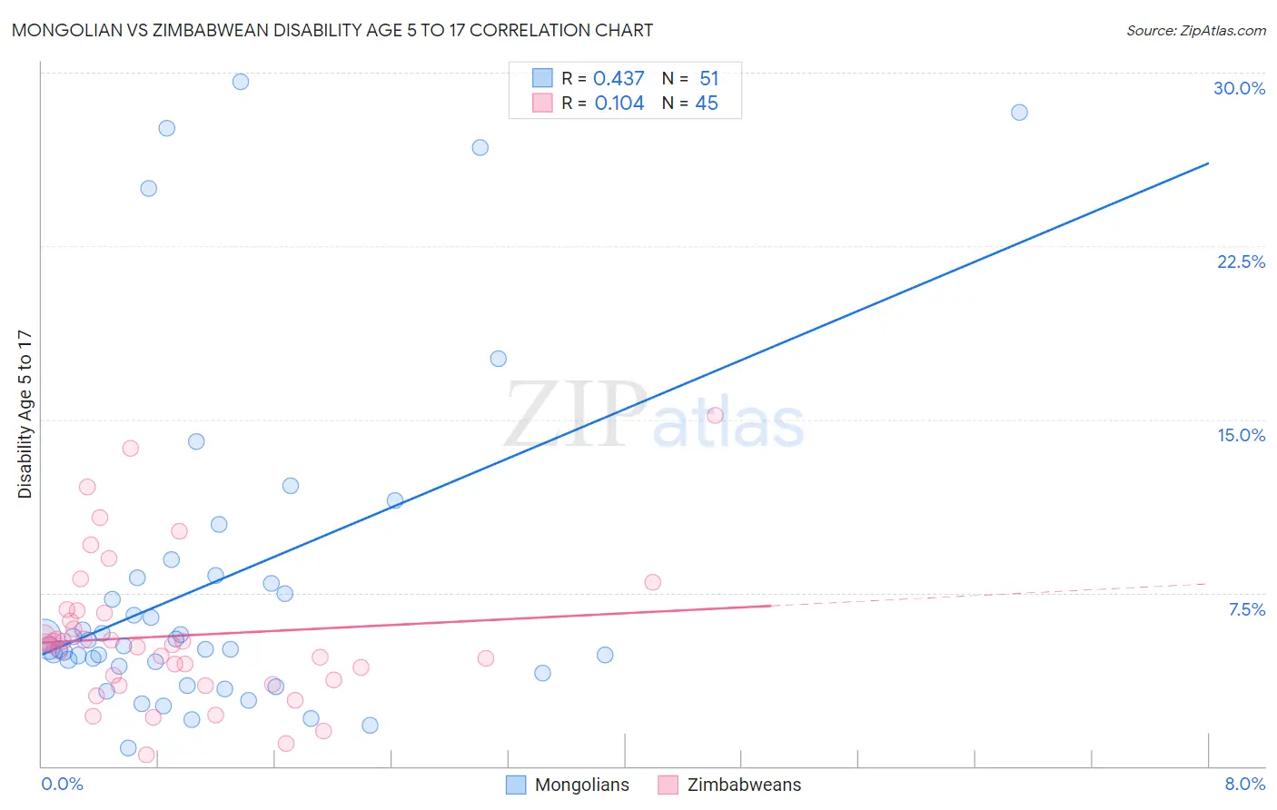 Mongolian vs Zimbabwean Disability Age 5 to 17