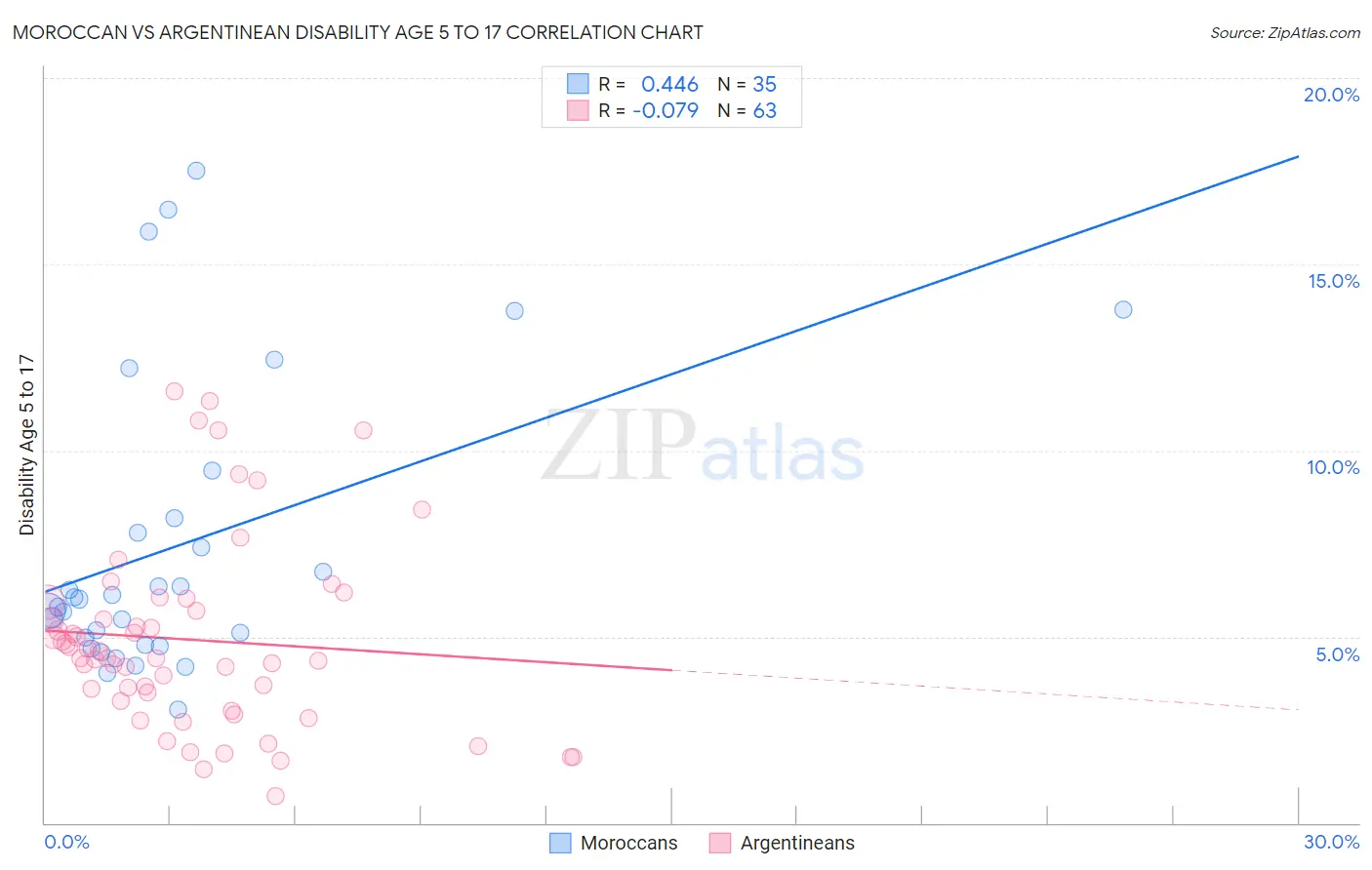Moroccan vs Argentinean Disability Age 5 to 17