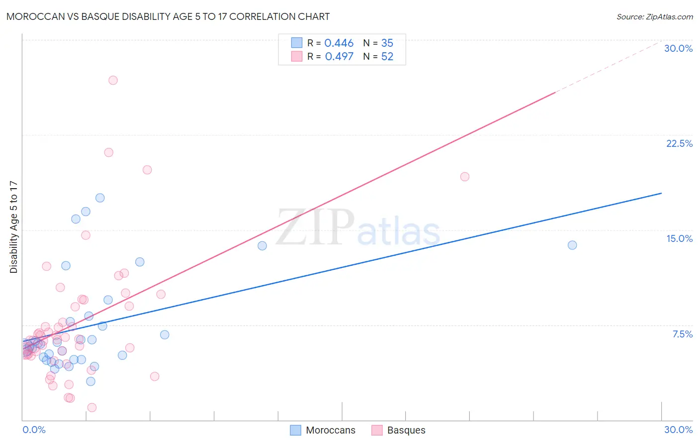 Moroccan vs Basque Disability Age 5 to 17