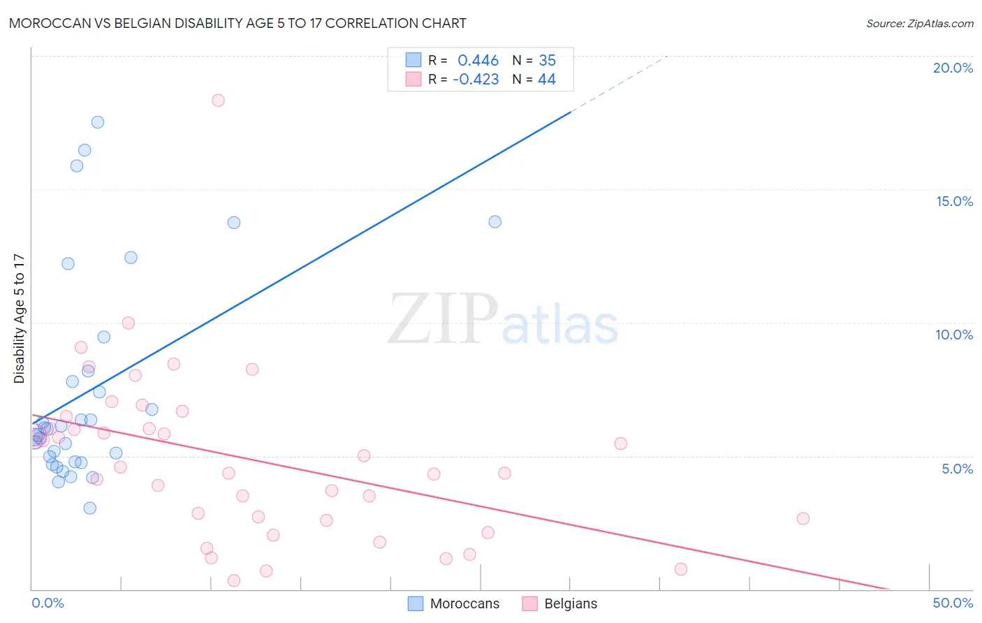 Moroccan vs Belgian Disability Age 5 to 17