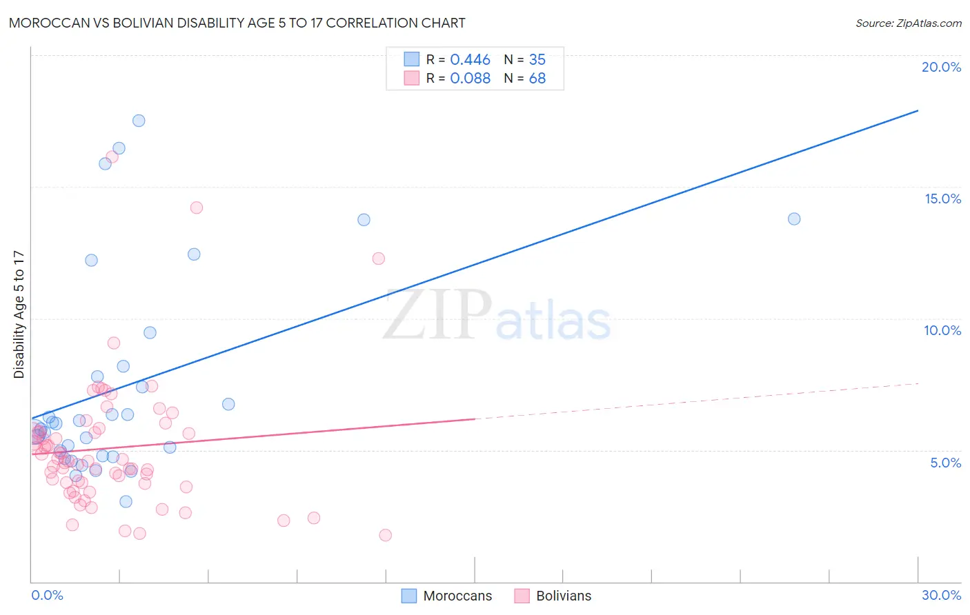 Moroccan vs Bolivian Disability Age 5 to 17