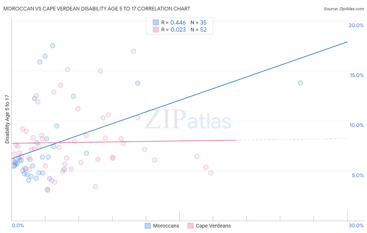 Moroccan vs Cape Verdean Disability Age 5 to 17