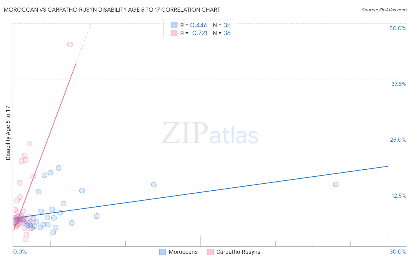 Moroccan vs Carpatho Rusyn Disability Age 5 to 17
