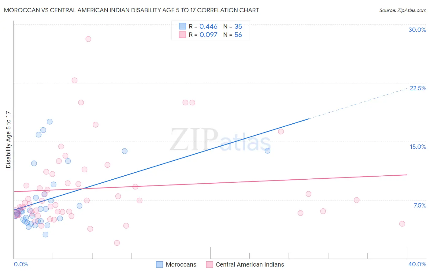 Moroccan vs Central American Indian Disability Age 5 to 17