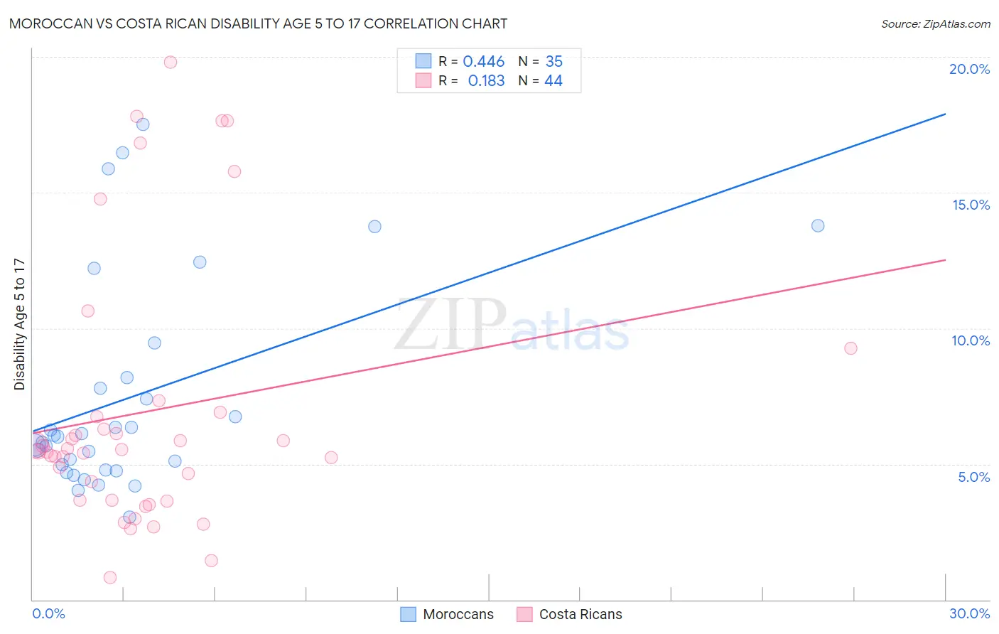 Moroccan vs Costa Rican Disability Age 5 to 17