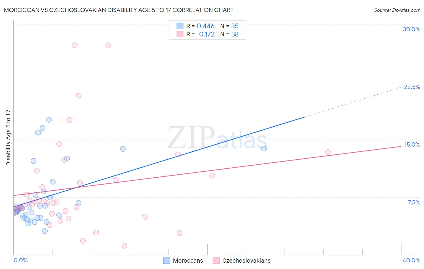 Moroccan vs Czechoslovakian Disability Age 5 to 17