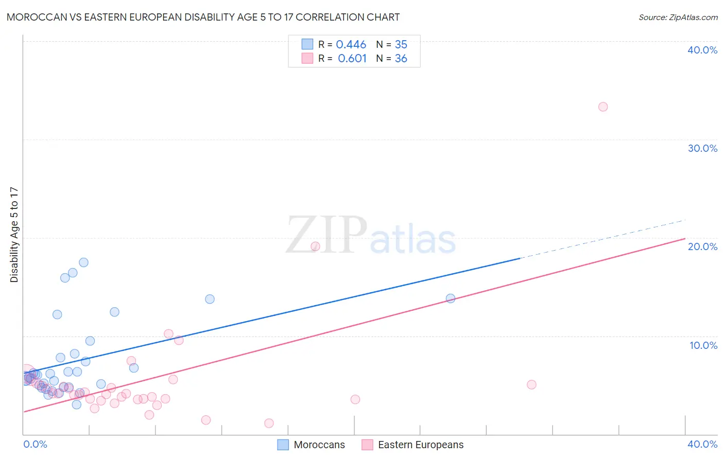 Moroccan vs Eastern European Disability Age 5 to 17