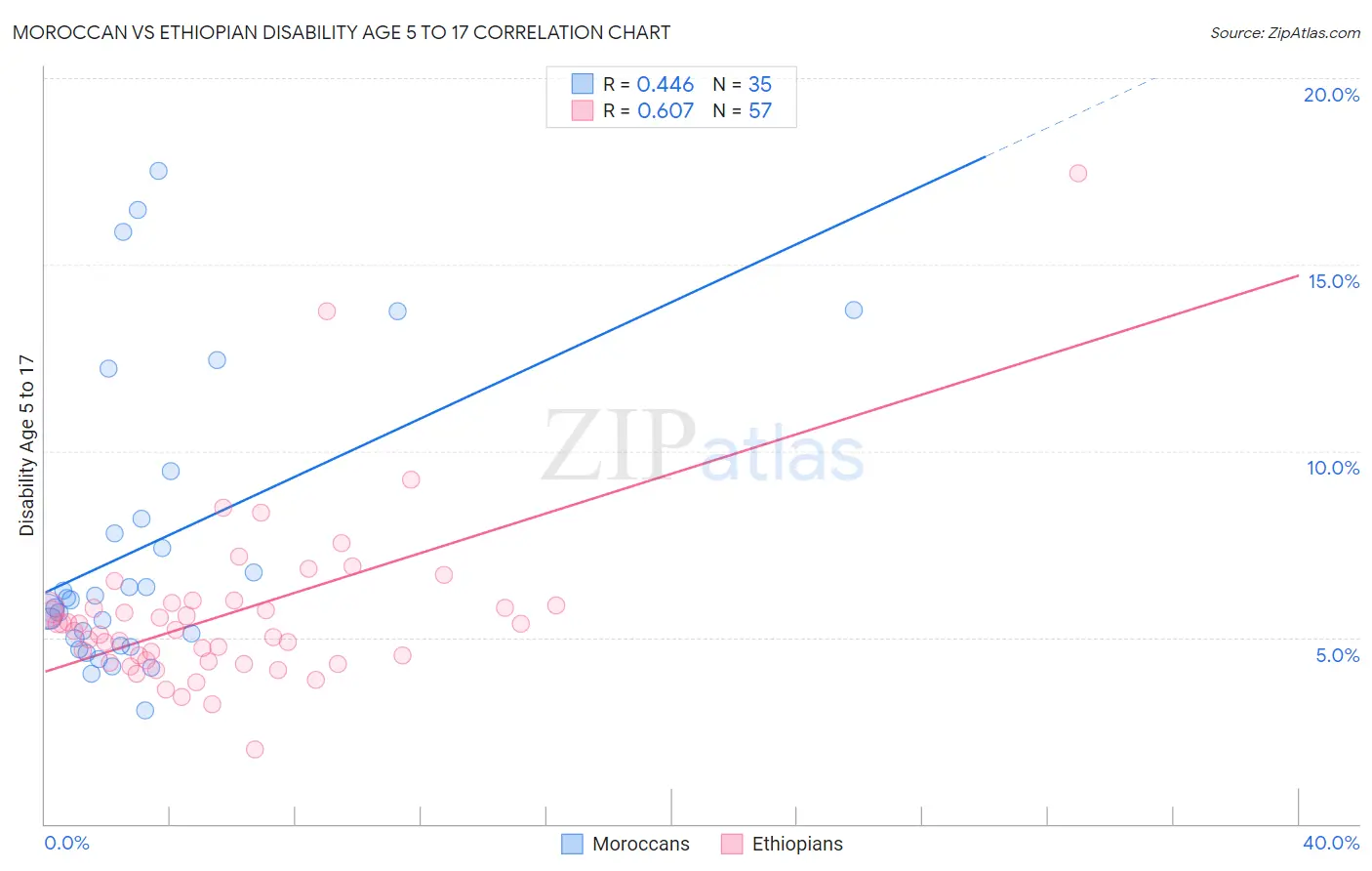 Moroccan vs Ethiopian Disability Age 5 to 17