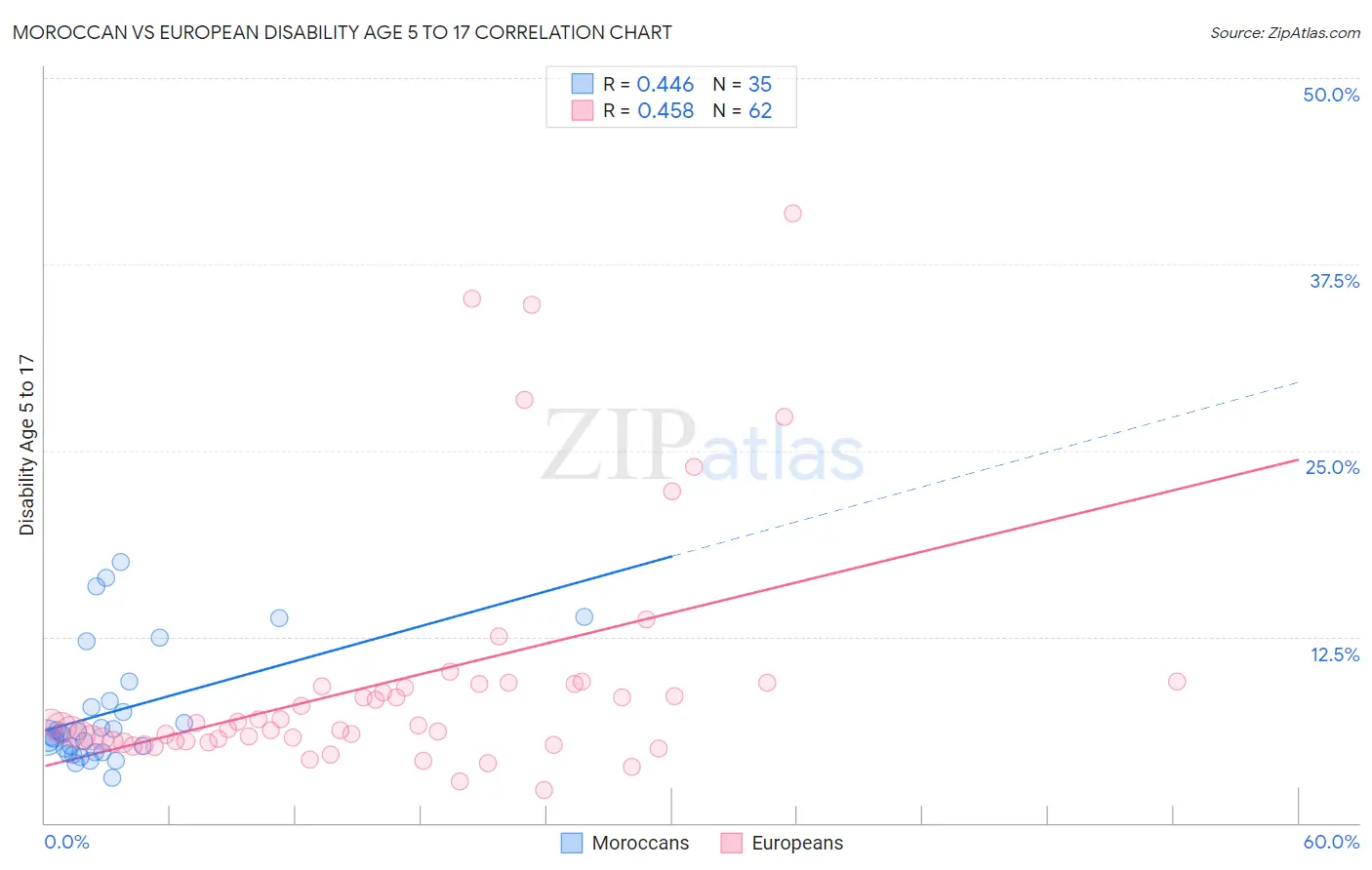 Moroccan vs European Disability Age 5 to 17