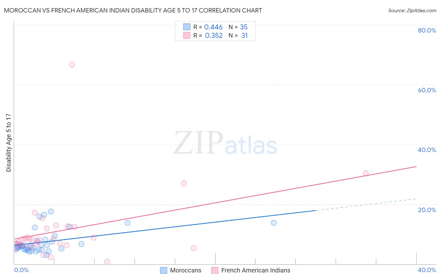 Moroccan vs French American Indian Disability Age 5 to 17