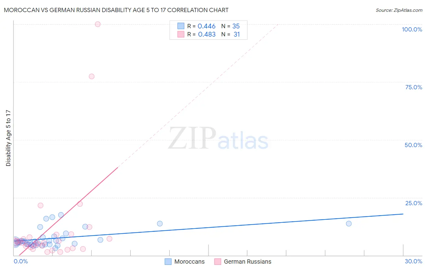 Moroccan vs German Russian Disability Age 5 to 17