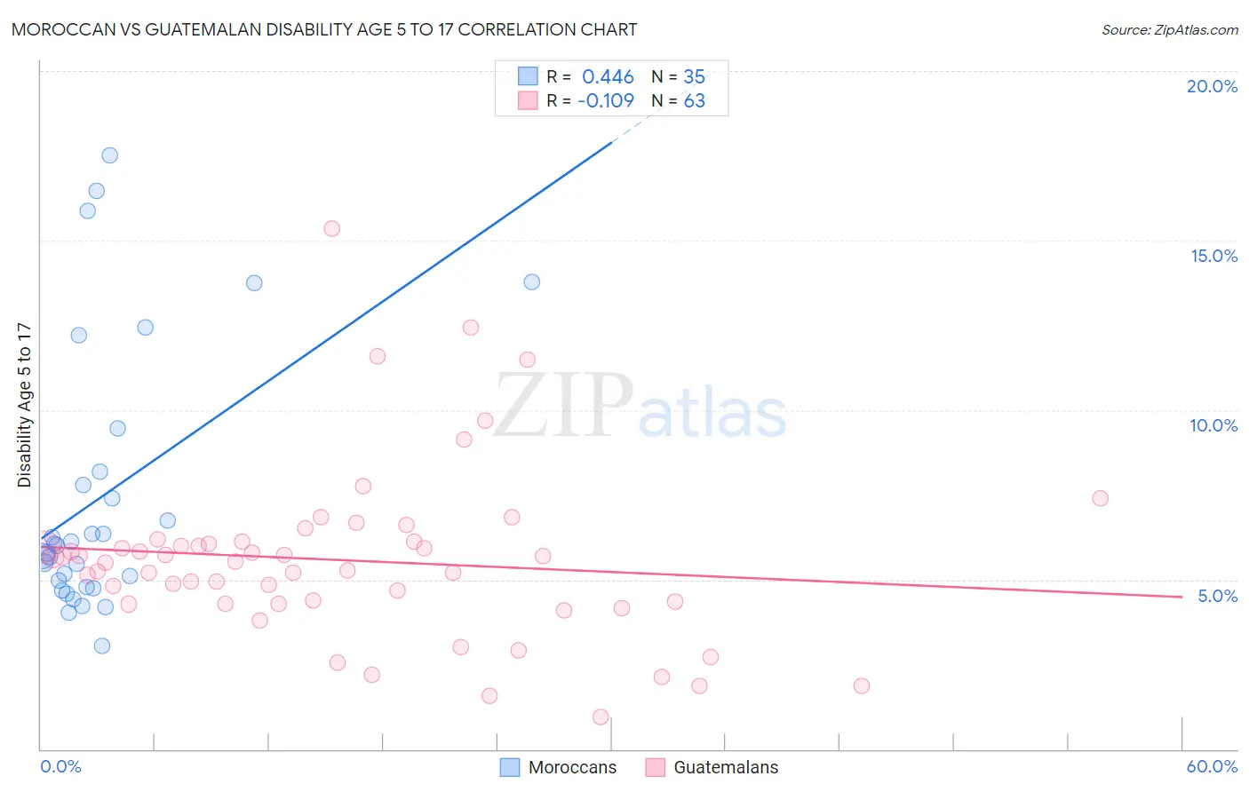 Moroccan vs Guatemalan Disability Age 5 to 17