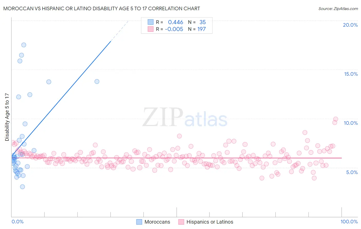 Moroccan vs Hispanic or Latino Disability Age 5 to 17