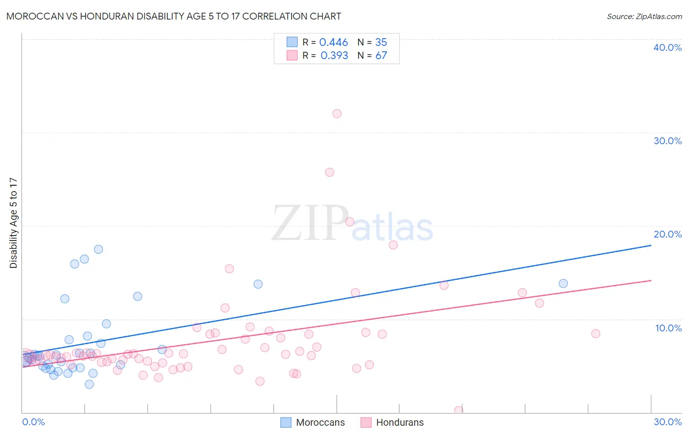 Moroccan vs Honduran Disability Age 5 to 17