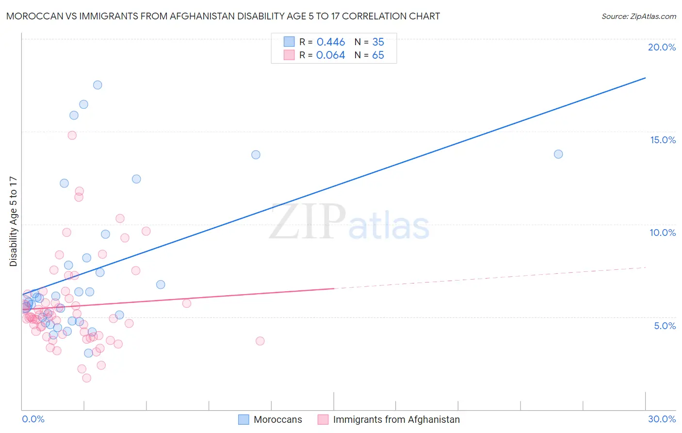Moroccan vs Immigrants from Afghanistan Disability Age 5 to 17