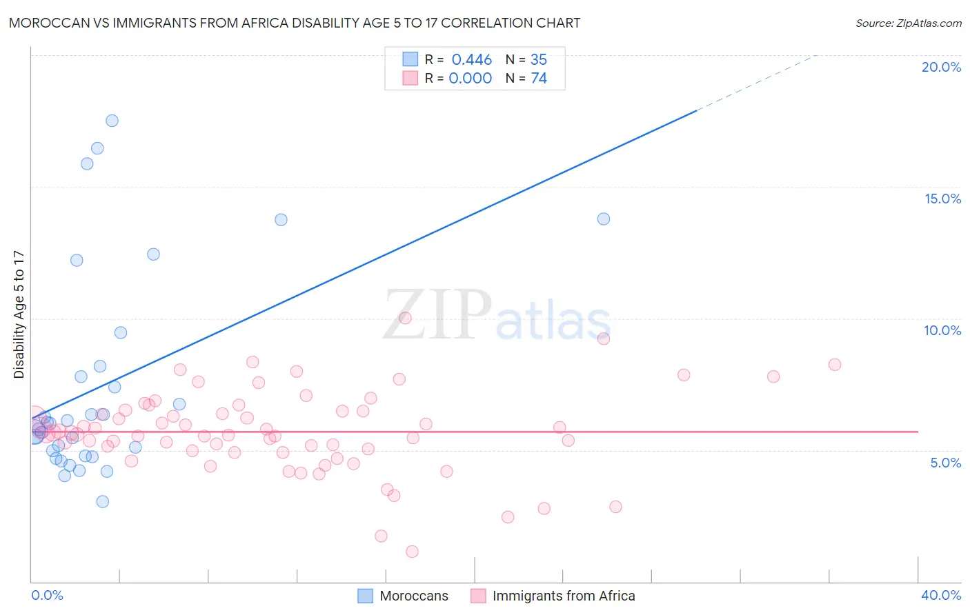 Moroccan vs Immigrants from Africa Disability Age 5 to 17