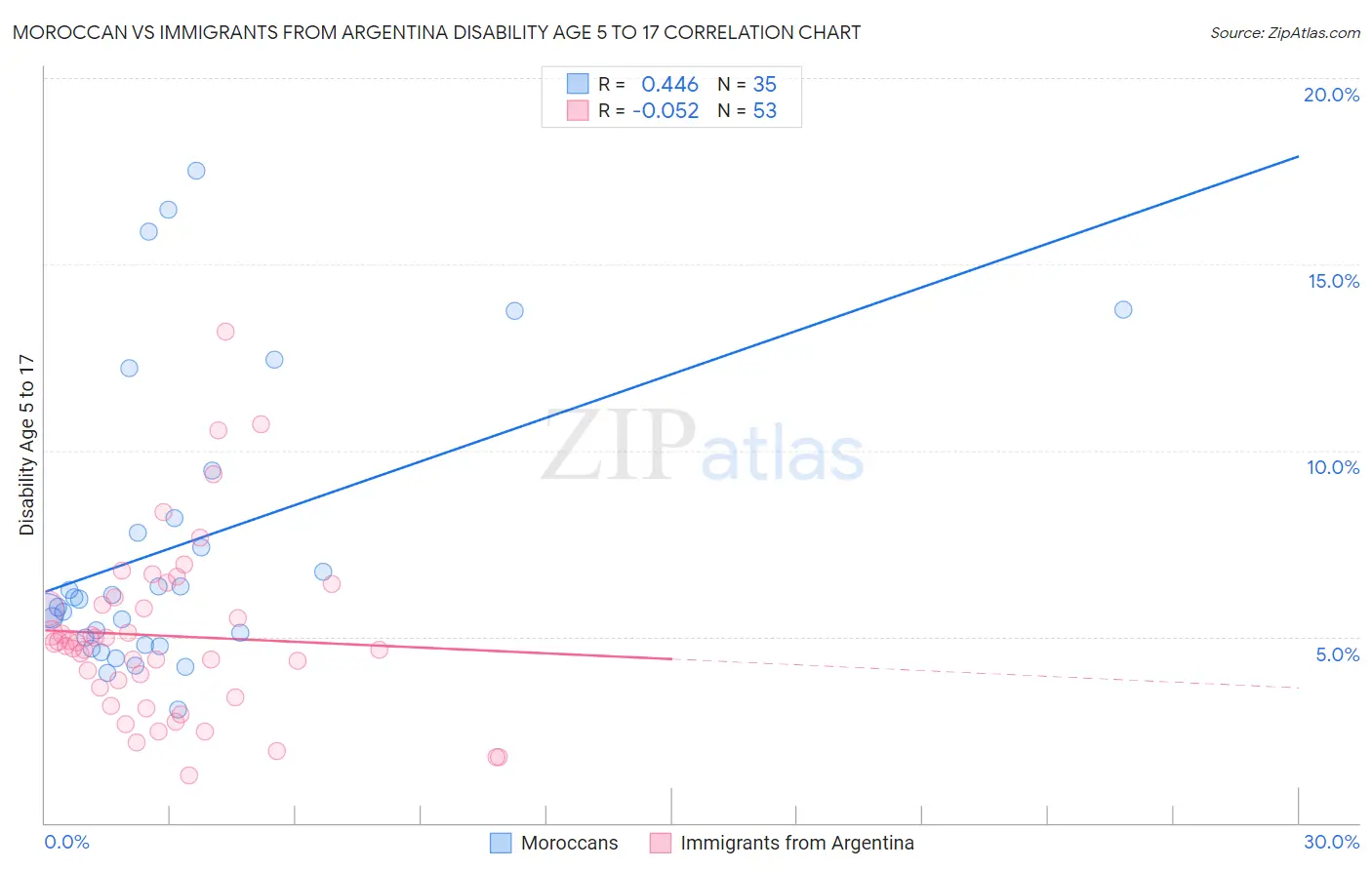 Moroccan vs Immigrants from Argentina Disability Age 5 to 17