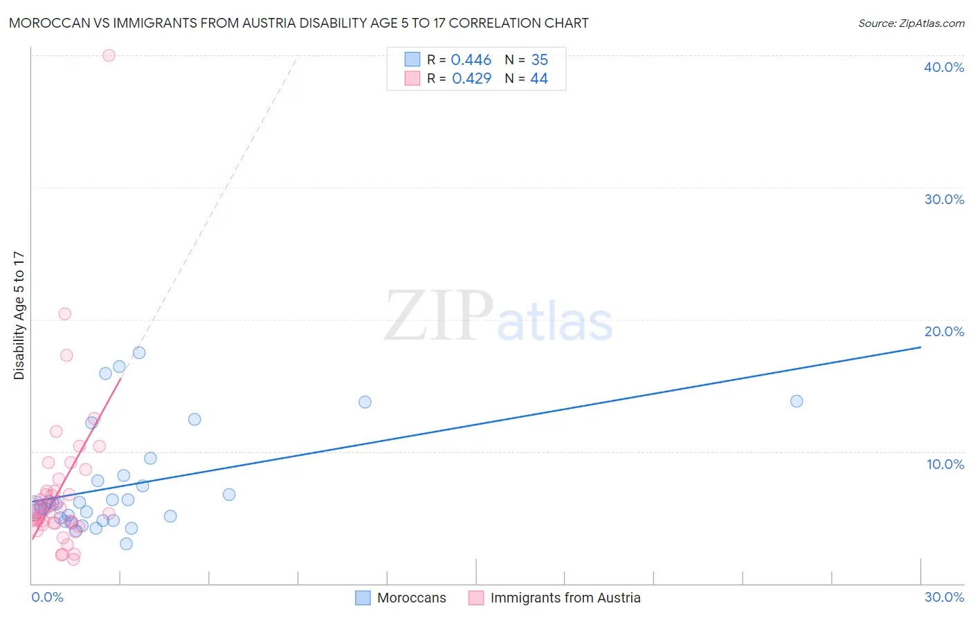 Moroccan vs Immigrants from Austria Disability Age 5 to 17