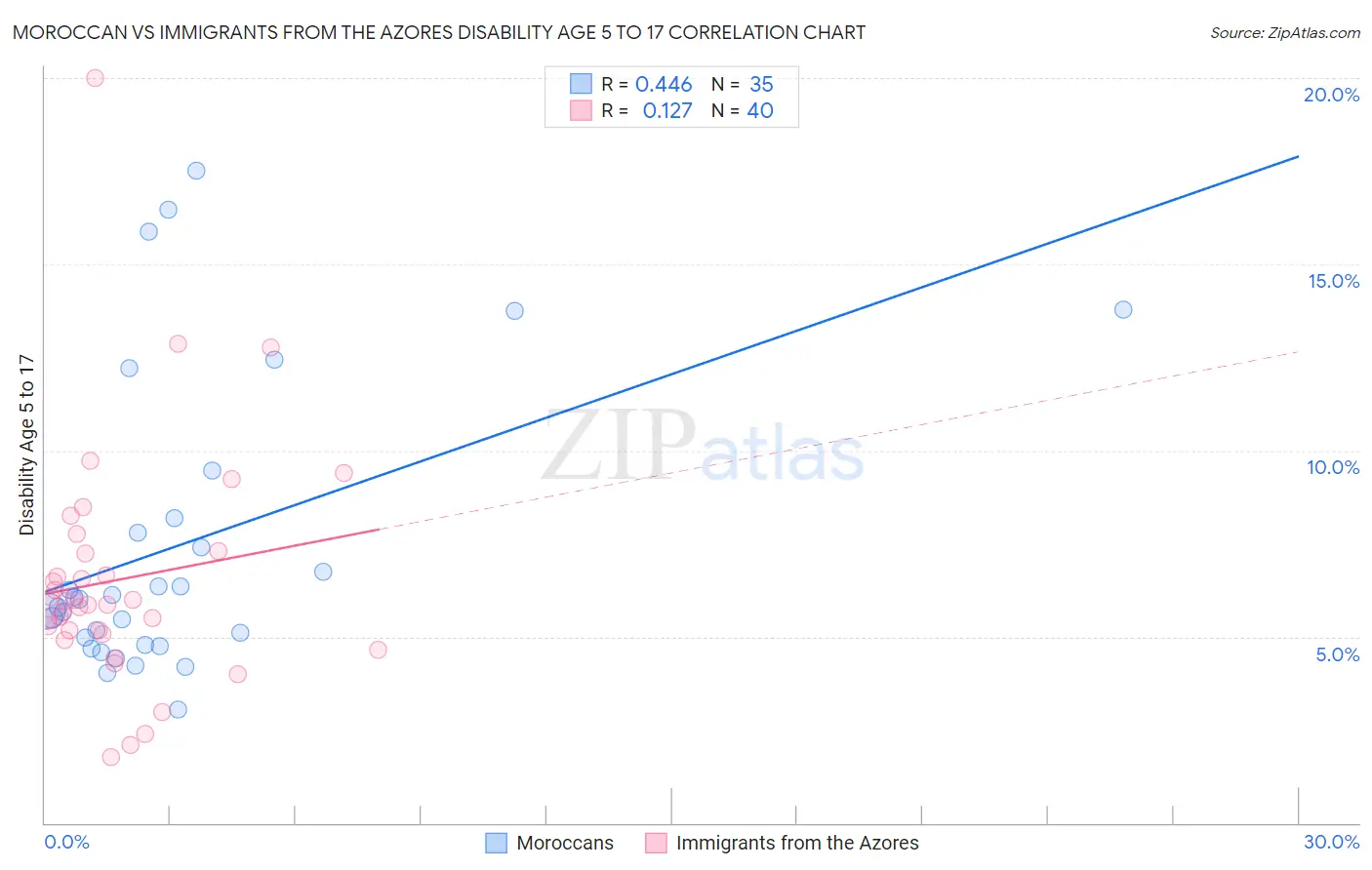 Moroccan vs Immigrants from the Azores Disability Age 5 to 17