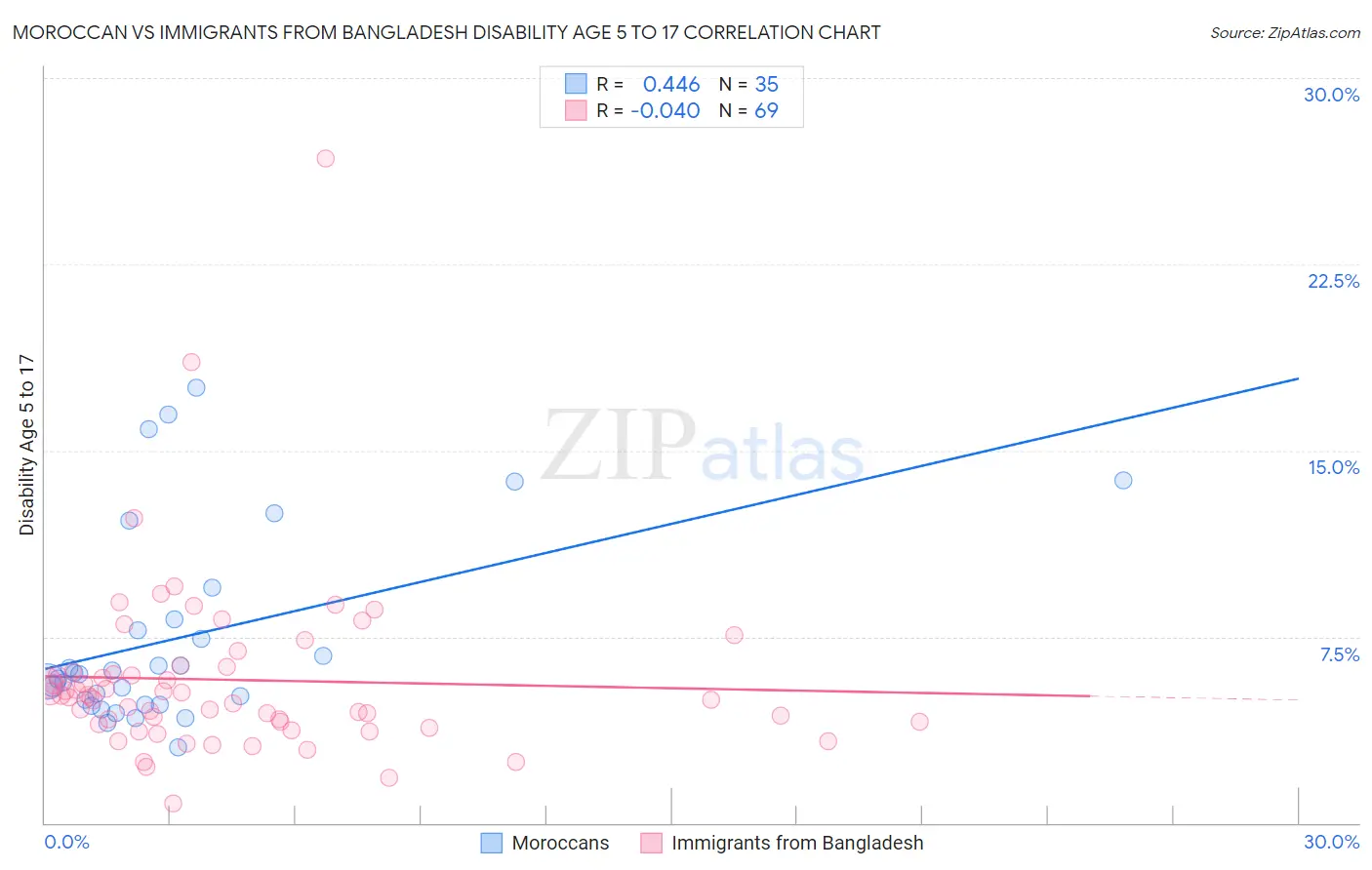 Moroccan vs Immigrants from Bangladesh Disability Age 5 to 17