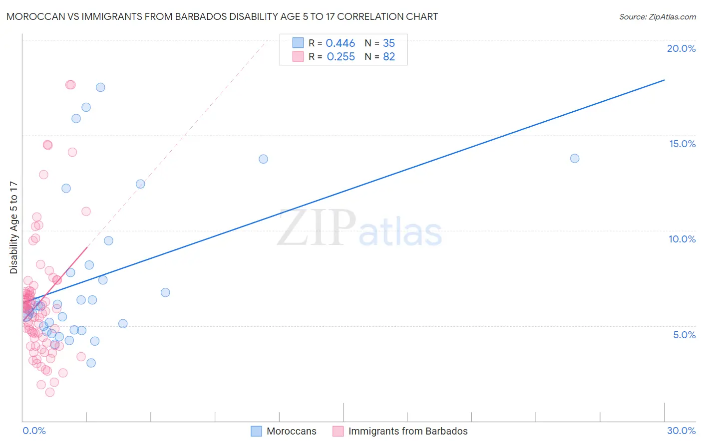 Moroccan vs Immigrants from Barbados Disability Age 5 to 17