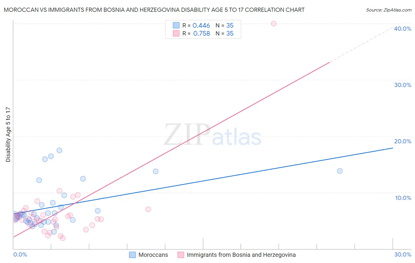 Moroccan vs Immigrants from Bosnia and Herzegovina Disability Age 5 to 17