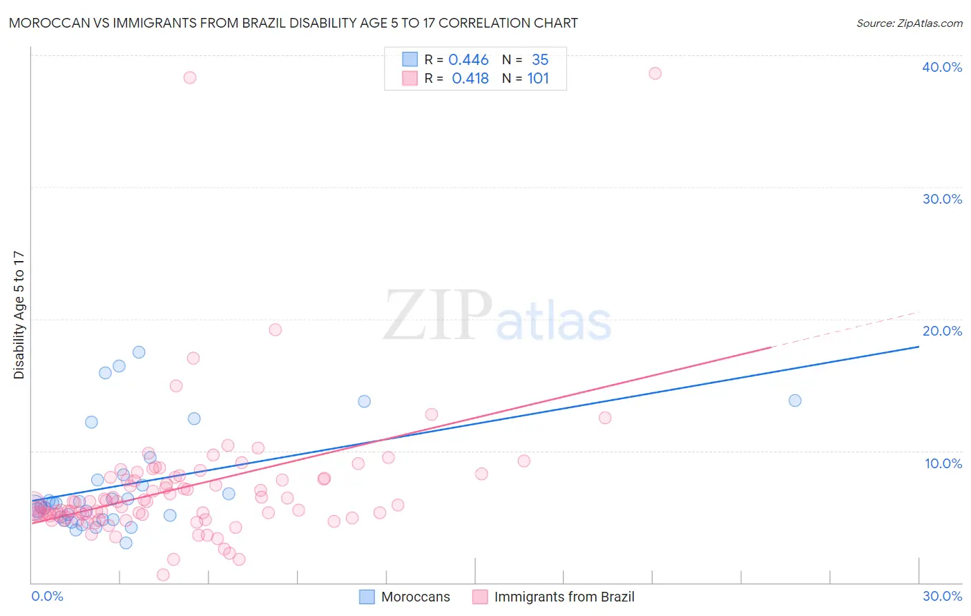 Moroccan vs Immigrants from Brazil Disability Age 5 to 17