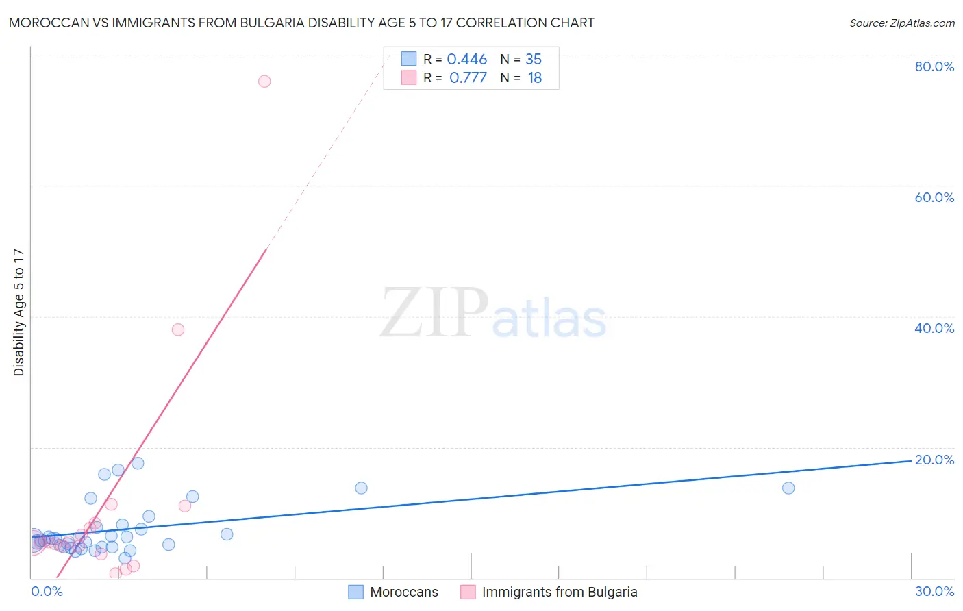 Moroccan vs Immigrants from Bulgaria Disability Age 5 to 17