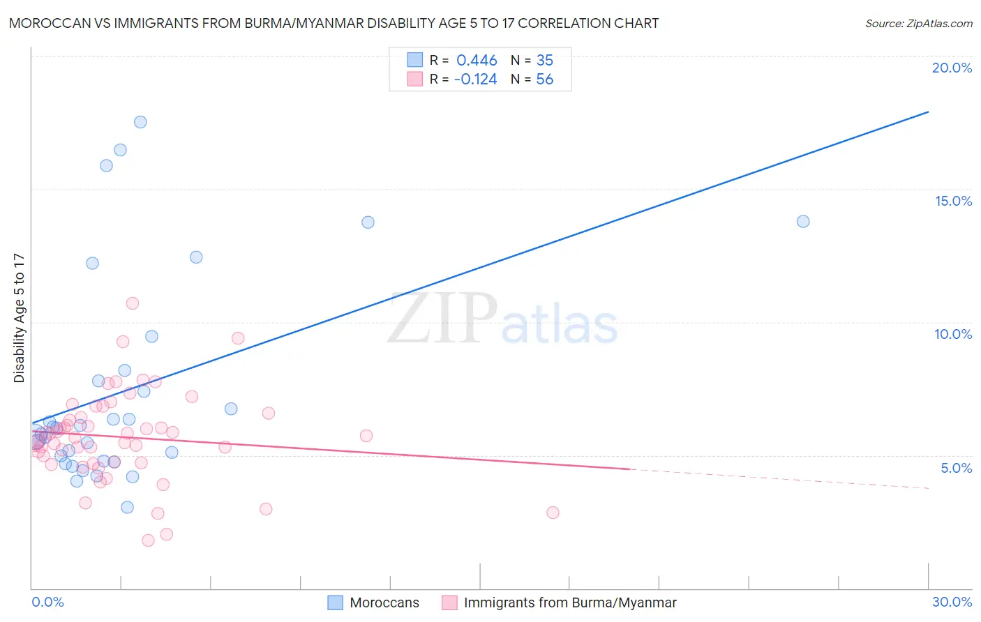 Moroccan vs Immigrants from Burma/Myanmar Disability Age 5 to 17
