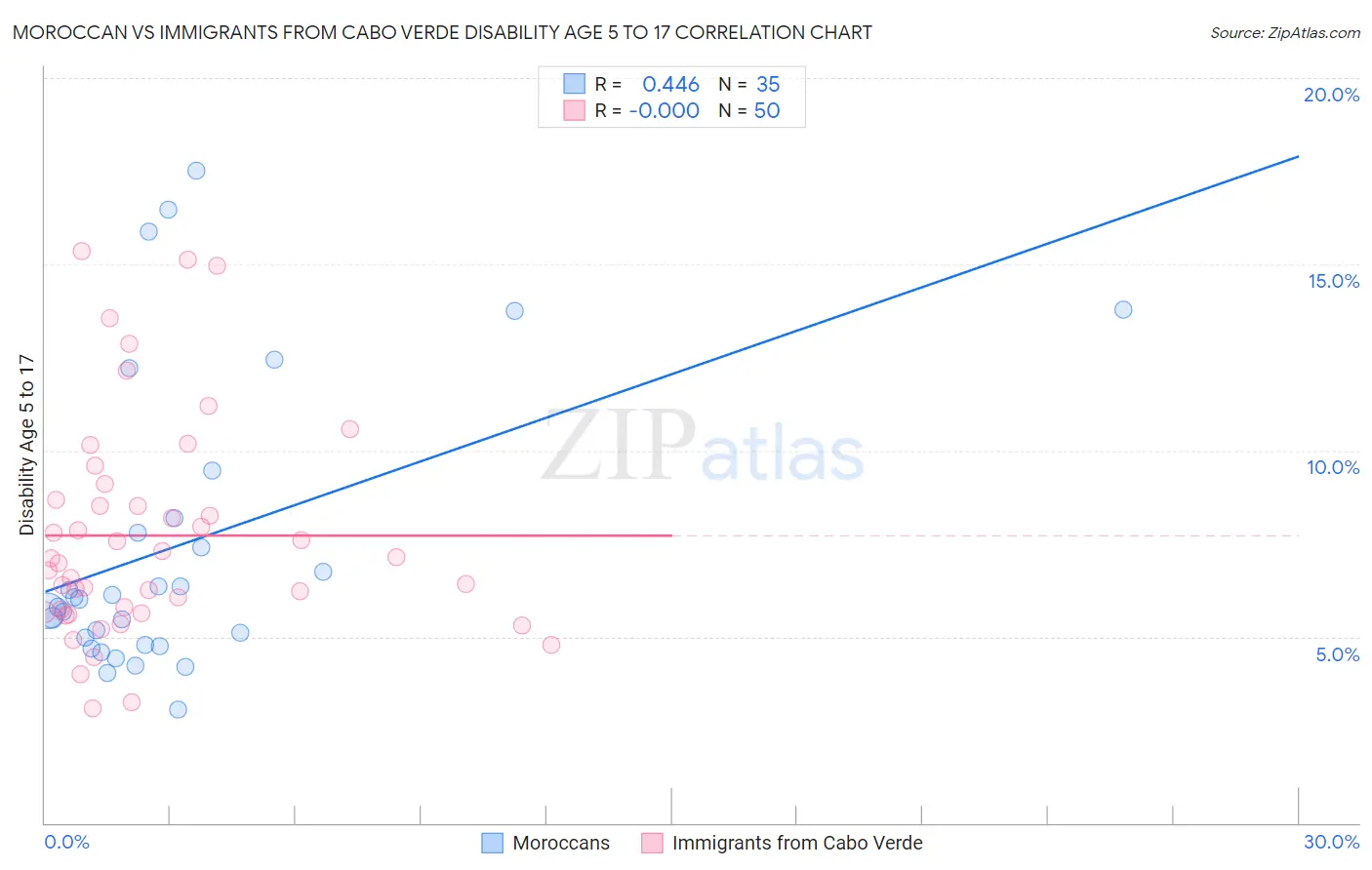 Moroccan vs Immigrants from Cabo Verde Disability Age 5 to 17