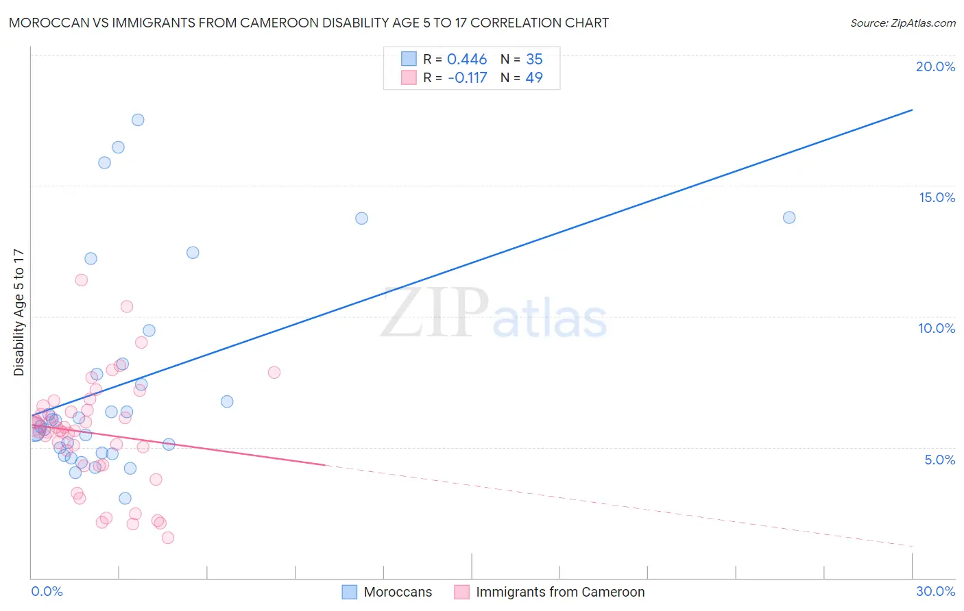 Moroccan vs Immigrants from Cameroon Disability Age 5 to 17