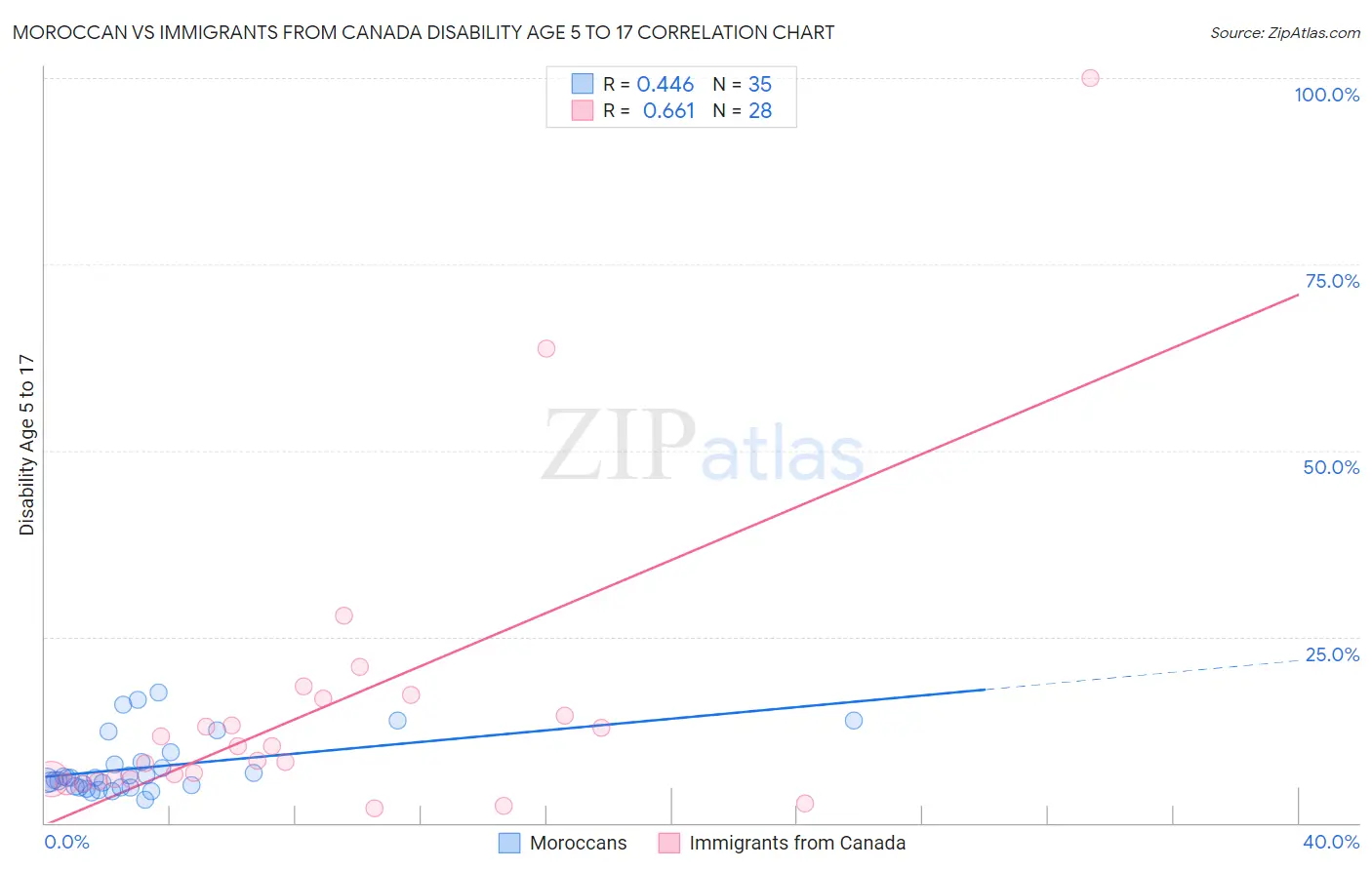 Moroccan vs Immigrants from Canada Disability Age 5 to 17