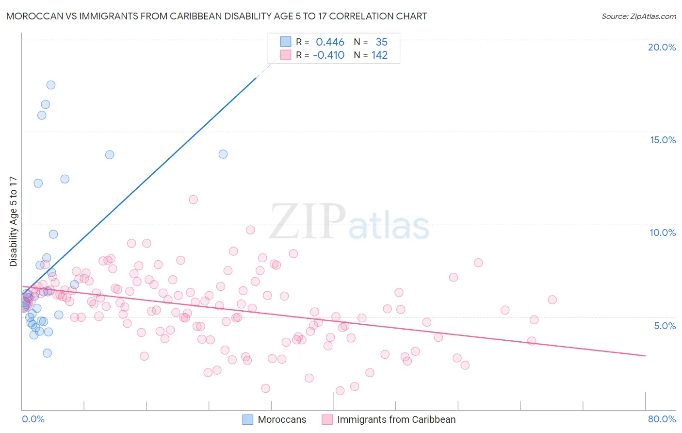 Moroccan vs Immigrants from Caribbean Disability Age 5 to 17