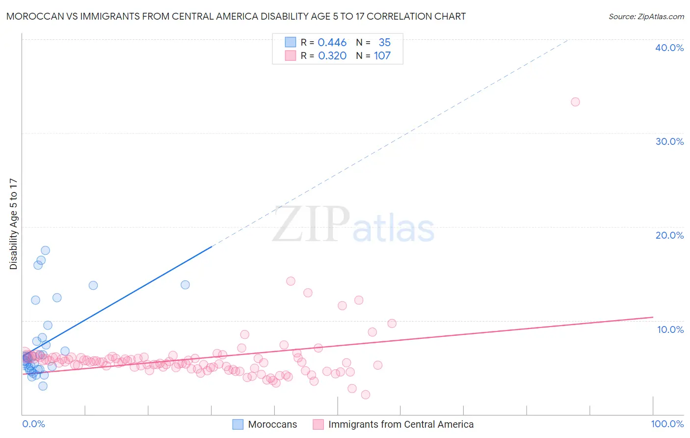 Moroccan vs Immigrants from Central America Disability Age 5 to 17