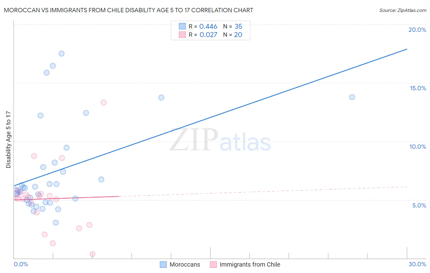 Moroccan vs Immigrants from Chile Disability Age 5 to 17