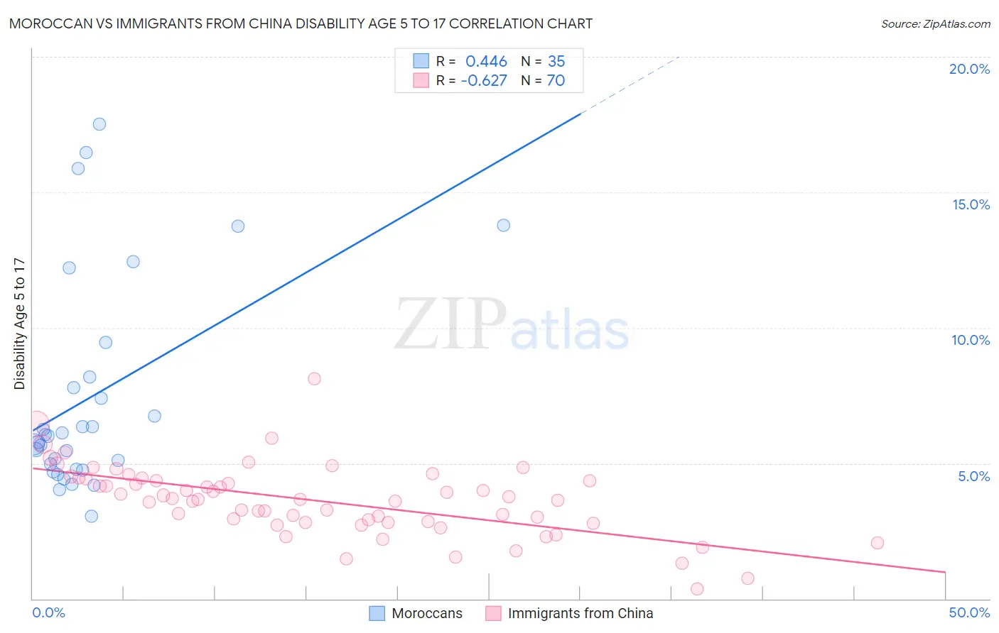 Moroccan vs Immigrants from China Disability Age 5 to 17