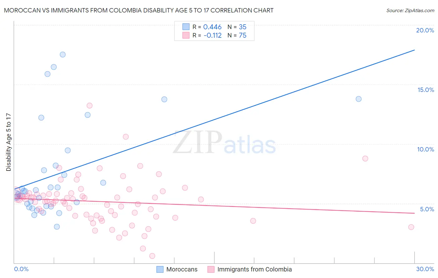 Moroccan vs Immigrants from Colombia Disability Age 5 to 17