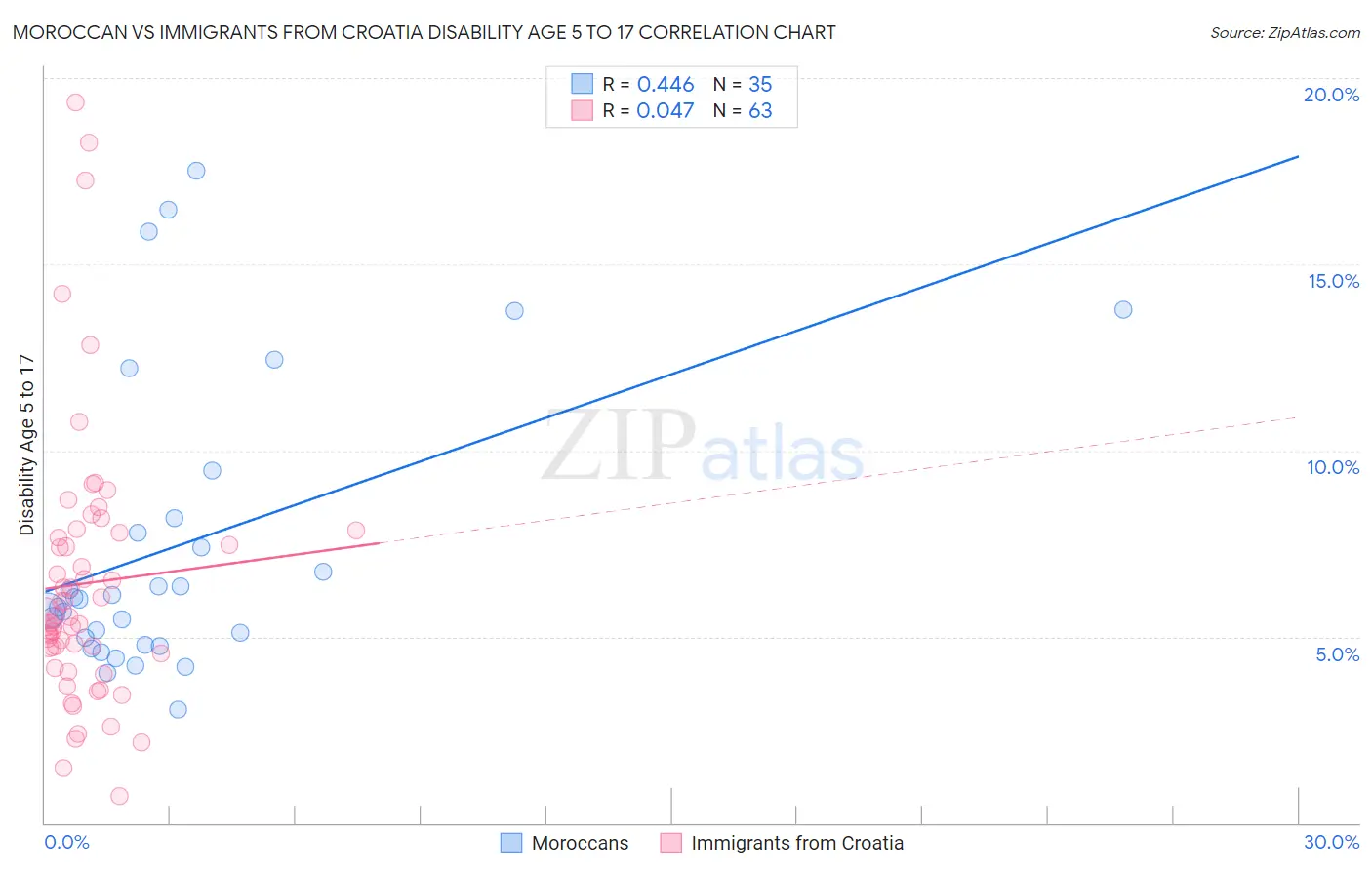 Moroccan vs Immigrants from Croatia Disability Age 5 to 17