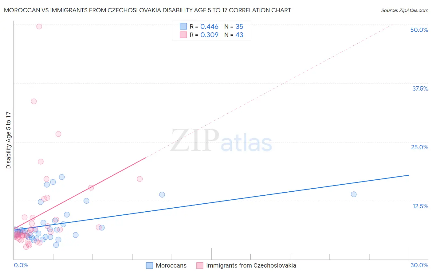 Moroccan vs Immigrants from Czechoslovakia Disability Age 5 to 17